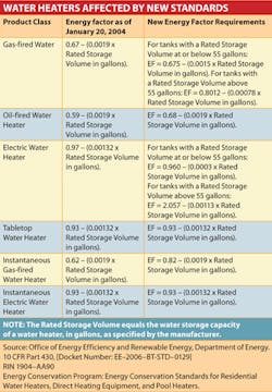 Contractormag Com Sites Contractormag com Files Uploads 2013 06 Water Heater Standards Contractormag Com Sites Contractormag com Files Uploads 2013 06 Water Heater Standards