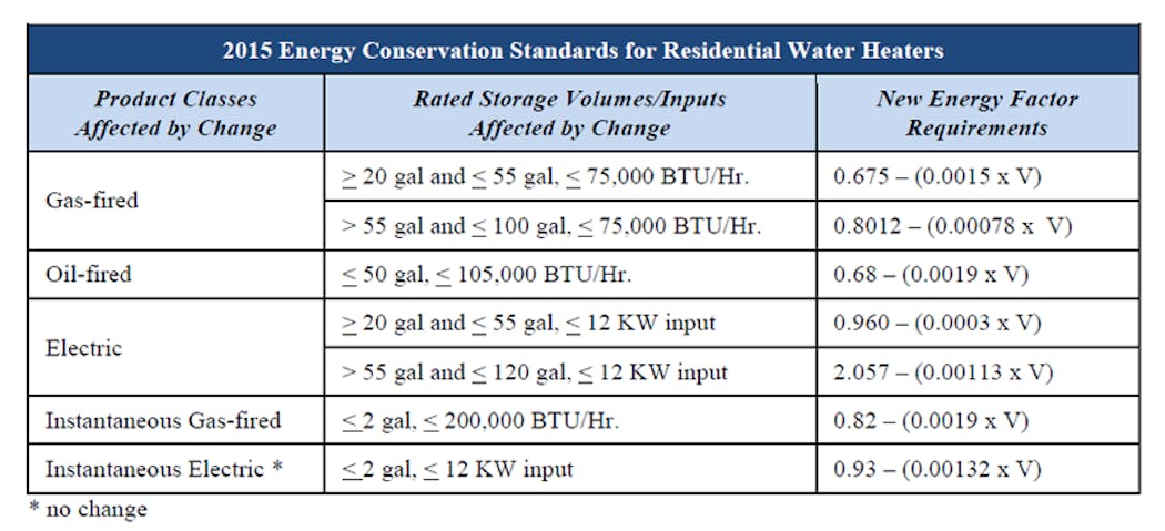 Contractormag Com Sites Contractormag com Files Uploads 2014 06 2015 Energy Conservation Standards Chart