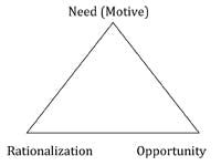 Contractormag Com Sites Contractormag com Files Uploads 2014 09 Fraud Triangle Contractormag Com Sites Contractormag com Files Uploads 2014 09 Fraud Triangle