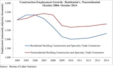 Contractormag Com Sites Contractormag com Files Uploads 2014 11 Nonresidential Construction Employment