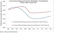 Contractormag Com Sites Contractormag com Files Uploads 2014 11 Nonresidential Construction Employment Contractormag Com Sites Contractormag com Files Uploads 2014 11 Nonresidential Construction Employment
