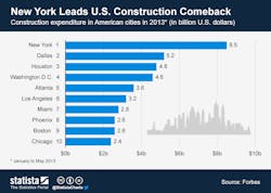 D28wbuch0jlv7v Cloudfront Net Images Infografik Normal Chart Of The Day 1209 New York Leads U S Construction Comeback N