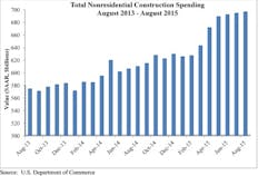 Contractormag Com Sites Contractormag com Files Uploads 2015 02 Spending 10 1 Contractormag Com Sites Contractormag com Files Uploads 2015 02 Spending 10 1