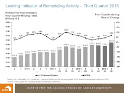 Contractormag Com Sites Contractormag com Files Uploads 2015 02 Lira 2015 Q3 Fullsize Jchs Contractormag Com Sites Contractormag com Files Uploads 2015 02 Lira 2015 Q3 Fullsize Jchs