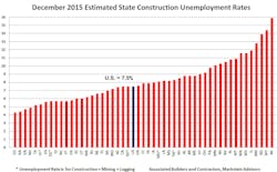 Contractormag Com Sites Contractormag com Files Uploads 2015 02 Dec 15 Construction Unemployment Rates