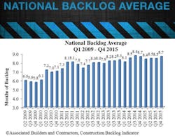 Contractormag Com Sites Contractormag com Files Uploads 2016 02 Chart3 Contractormag Com Sites Contractormag com Files Uploads 2016 02 Chart3