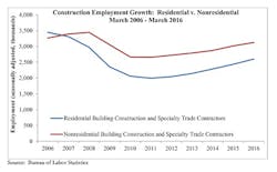 Contractormag Com Sites Contractormag com Files Uploads 2016 03 Econ Chart Contractormag Com Sites Contractormag com Files Uploads 2016 03 Econ Chart