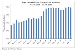 Contractormag Com Sites Contractormag com Files Uploads 2016 03 Nonresspending Contractormag Com Sites Contractormag com Files Uploads 2016 03 Nonresspending