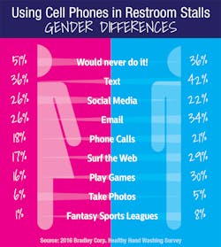 Contractormag Com Sites Contractormag com Files Uploads 2016 05 Phones In Stalls Gender Differences Copy Contractormag Com Sites Contractormag com Files Uploads 2016 05 Phones In Stalls Gender Differences Copy
