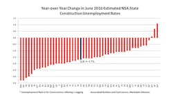 Contractormag Com Sites Contractormag com Files Uploads 2016 05 Year Over Yeaar Contractormag Com Sites Contractormag com Files Uploads 2016 05 Year Over Yeaar