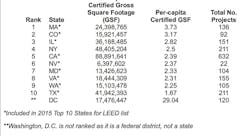 Contractormag Com Sites Contractormag com Files Uploads 2016 05 Top Ten States For Leed Contractormag Com Sites Contractormag com Files Uploads 2016 05 Top Ten States For Leed