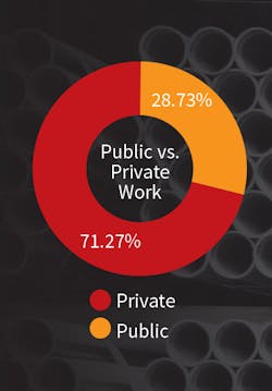 Contractormag Com Sites Contractormag com Files Uploads 2016 05 Public Vs Private 0 Contractormag Com Sites Contractormag com Files Uploads 2016 05 Public Vs Private 0