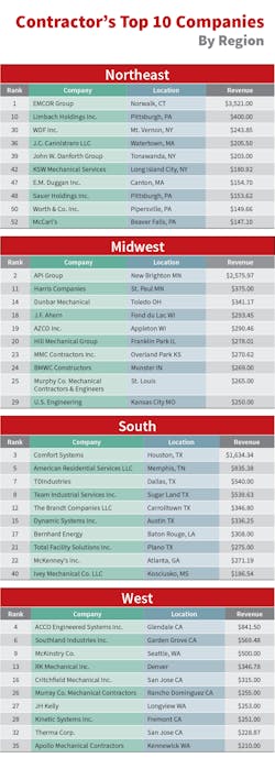 Contractormag Com Sites Contractormag com Files Uploads 2016 05 Top Ten By Region