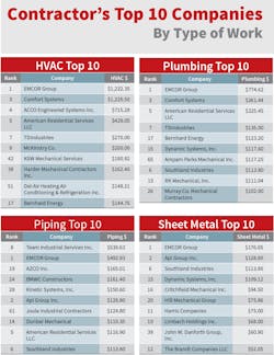 Contractormag Com Sites Contractormag com Files Uploads 2016 05 Top Ten By Typeof Work