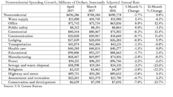 Contractormag Com Sites Contractormag com Files Uploads 2016 05 Spending 6 1 17 Chart 1496342350067 Contractormag Com Sites Contractormag com Files Uploads 2016 05 Spending 6 1 17 Chart 1496342350067
