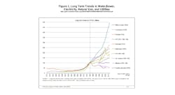 Www Contractormag Com Sites Contractormag com Files Ctr0817 Figure1 Long Term Trends In Utilities 0 Www Contractormag Com Sites Contractormag com Files Ctr0817 Figure1 Long Term Trends In Utilities 0