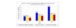 Www Contractormag Com Sites Contractormag com Files Ctr0817 Energy Water Nexis Figure2 Future Commercial Water Energy Costs 1 Www Contractormag Com Sites Contractormag com Files Ctr0817 Energy Water Nexis Figure2 Future Commercial Water Energy Costs 1