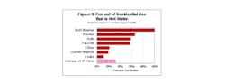 Www Contractormag Com Sites Contractormag com Files Ctr0817 Energy Water Nexis Figure3 Percent Of Residential Hot Water Use 1 Www Contractormag Com Sites Contractormag com Files Ctr0817 Energy Water Nexis Figure3 Percent Of Residential Hot Water Use 1