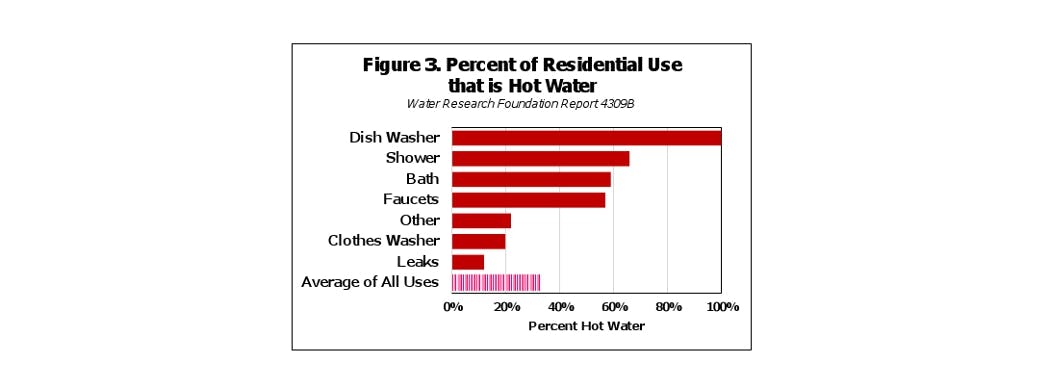 Www Contractormag Com Sites Contractormag com Files Ctr0817 Energy Water Nexis Figure3 Percent Of Residential Hot Water Use 1