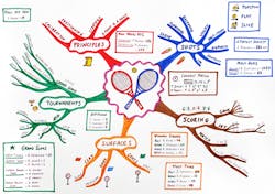 Www Contractormag Com Sites Contractormag com Files Co Swanson Figure1 Tennis Mind Map Www Contractormag Com Sites Contractormag com Files Co Swanson Figure1 Tennis Mind Map