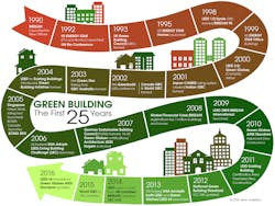 Www Contractormag Com Sites Contractormag com Files Green Building Timeline