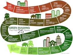 Www Contractormag Com Sites Contractormag com Files Green Building Timeline Www Contractormag Com Sites Contractormag com Files Green Building Timeline