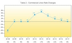 Www Contractormag Com Sites Contractormag com Files Table 2 Commercial Lines Rate Changes Www Contractormag Com Sites Contractormag com Files Table 2 Commercial Lines Rate Changes