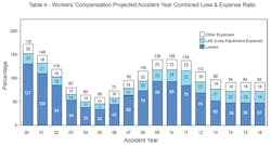 Www Contractormag Com Sites Contractormag com Files Table 4 Wc Projected Accident Year Combined Www Contractormag Com Sites Contractormag com Files Table 4 Wc Projected Accident Year Combined