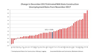 Www Contractormag Com Sites Contractormag com Files Dec2017change In Unemployment