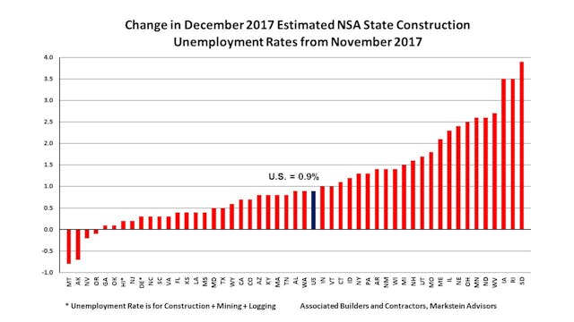 Www Contractormag Com Sites Contractormag com Files Dec2017change In Unemployment