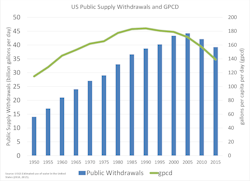 Www Contractormag Com Sites Contractormag com Files Us Public Withdrawals Usgs 1950 2015 Www Contractormag Com Sites Contractormag com Files Us Public Withdrawals Usgs 1950 2015