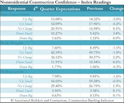 Www Contractormag Com Sites Contractormag com Files Abc Nonres Confidence Www Contractormag Com Sites Contractormag com Files Abc Nonres Confidence