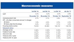 Www Contractormag Com Sites Contractormag com Files Macroeconomic Measures 1 19 Www Contractormag Com Sites Contractormag com Files Macroeconomic Measures 1 19