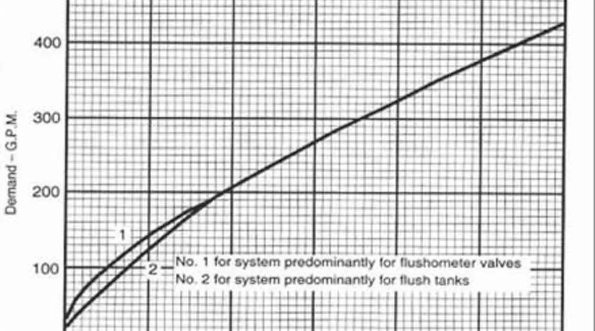 Hunters Angle Normal Graph Plumbing experts tackle revisions to Hunter’s Curve | Contractor