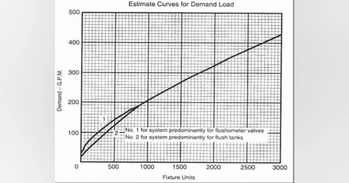 Hunters Angle Normal Graph Plumbing experts tackle revisions to Hunter’s Curve | Contractor Magazine