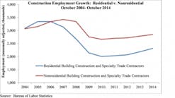 Construciton employment growth for October 2014