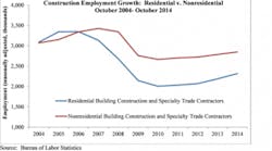 Construciton employment growth for October 2014.