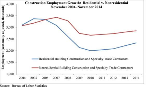 The US construction industry added 20000 jobs in November