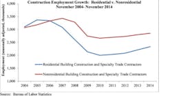 The U.S. construction industry added 20,000 jobs in November, with nonresidential construction contributing 4,900 of them.