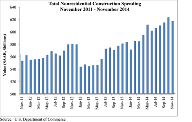 Nonresidential construction spending fell 1 percent on a monthly basis in Nov
