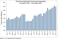 Nonresidential construction spending fell 1 percent on a monthly basis in Nov Nonresidential construction spending fell 1 percent on a monthly basis in Nov
