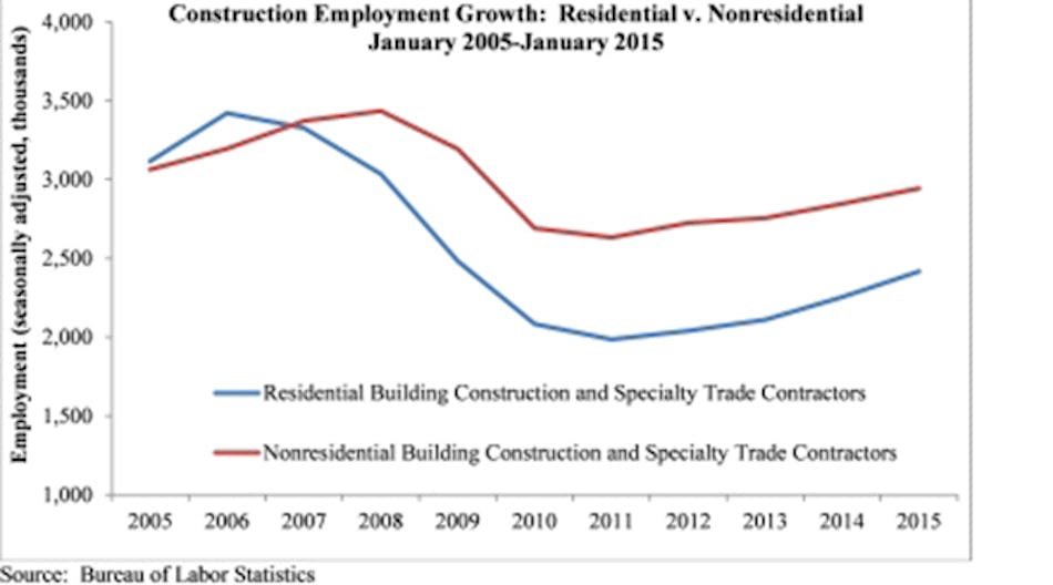 December&apos;s estimate was revised downward from 48,000 to 44,000 net new jobs. With revisions, nonresidential construction expanded by 21,200 jobs in December.