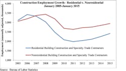 Nonresidential construction expanded by 21200 jobs in December Nonresidential construction expanded by 21200 jobs in December