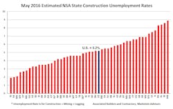 May 2016 Estimated NSA State Construction Unemployment Rates May 2016 Estimated NSA State Construction Unemployment Rates
