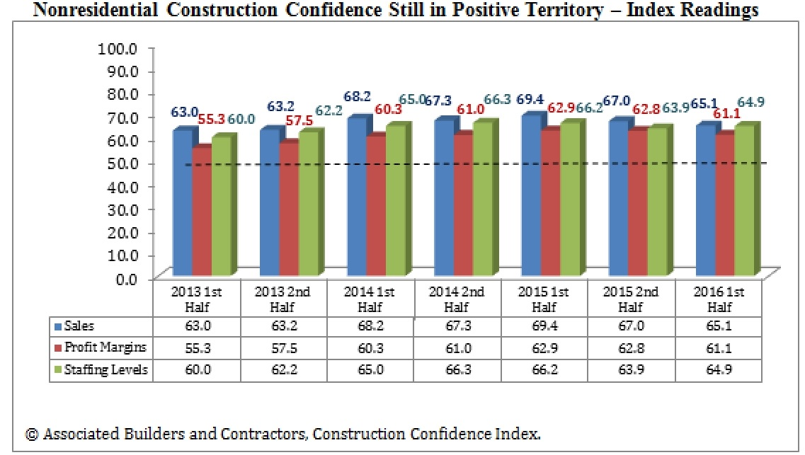 CCI is a diffusion index Readings above 50 indicate growth while readings below 50 are unfavorable The following chart reflects the distribution of responses to ABCrsquos most recent surveys