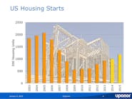 Housing starts 2003 2015