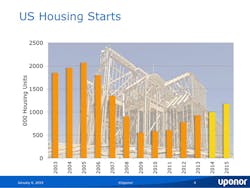 Housing starts 2003 2015 Housing starts 2003 2015