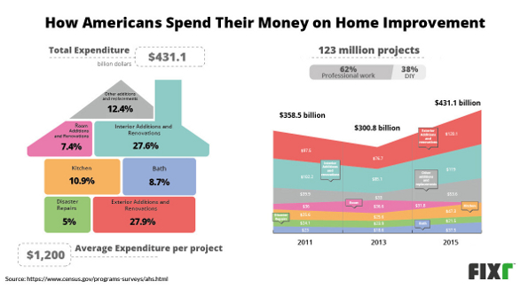 Survey Home improvement spending on the rise Contractor