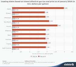 Contractormag Com Sites Contractormag com Files Statistic Id509567 Us States With The Lowest Gas Tax And Price 2019 770 Contractormag Com Sites Contractormag com Files Statistic Id509567 Us States With The Lowest Gas Tax And Price 2019 770