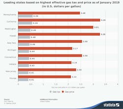 Contractormag Com Sites Contractormag com Files Statistic Id509649 Us States With The Highest Gas Tax And Price 2019 770 Contractormag Com Sites Contractormag com Files Statistic Id509649 Us States With The Highest Gas Tax And Price 2019 770